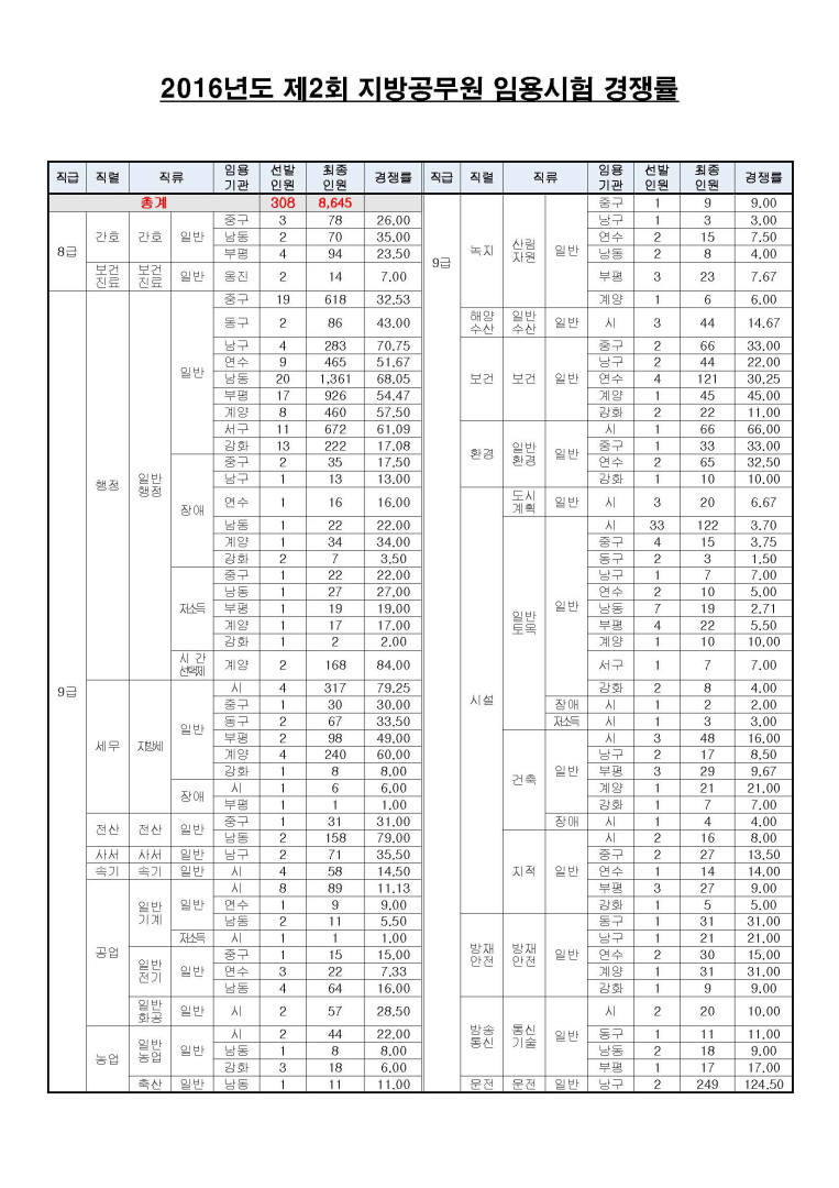 2016 인천 지방직 경쟁률(최종).jpg