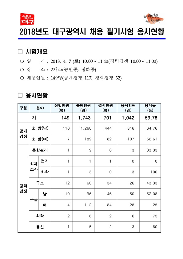 180419_대구시_응시현황.jpg