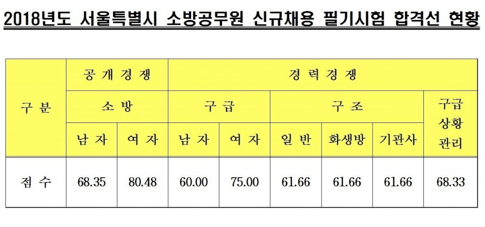 180420_서울시(소방)_필기합격선(0).jpg