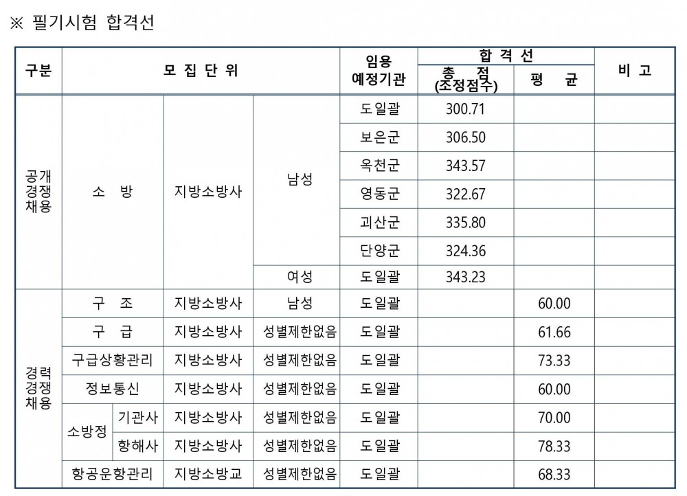 180508_충북(소방)_필기합격선(0).jpg